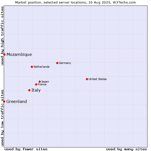 Market position of Italy vs. Mozambique vs. Greenland