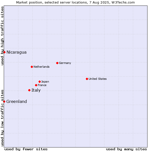 Market position of Italy vs. Nicaragua vs. Greenland