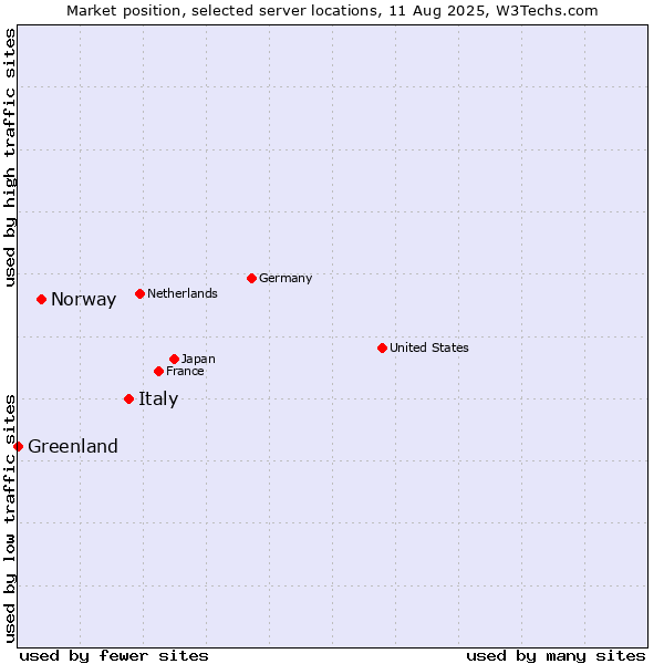 Market position of Italy vs. Norway vs. Greenland