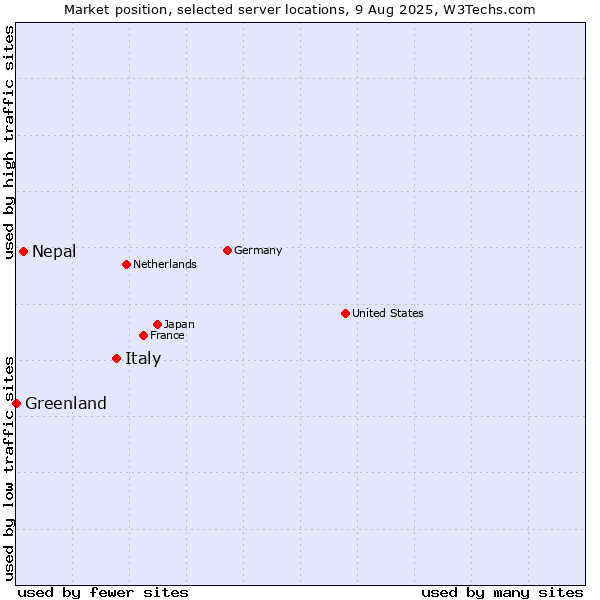 Market position of Italy vs. Nepal vs. Greenland