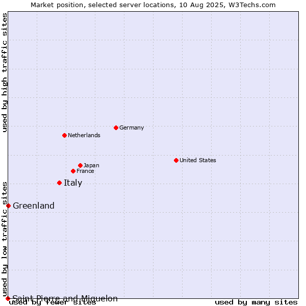 Market position of Italy vs. Greenland vs. Saint Pierre and Miquelon