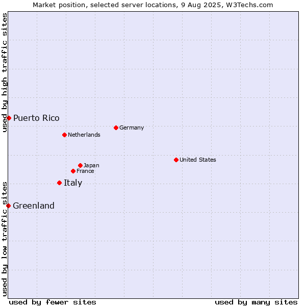 Market position of Italy vs. Puerto Rico vs. Greenland