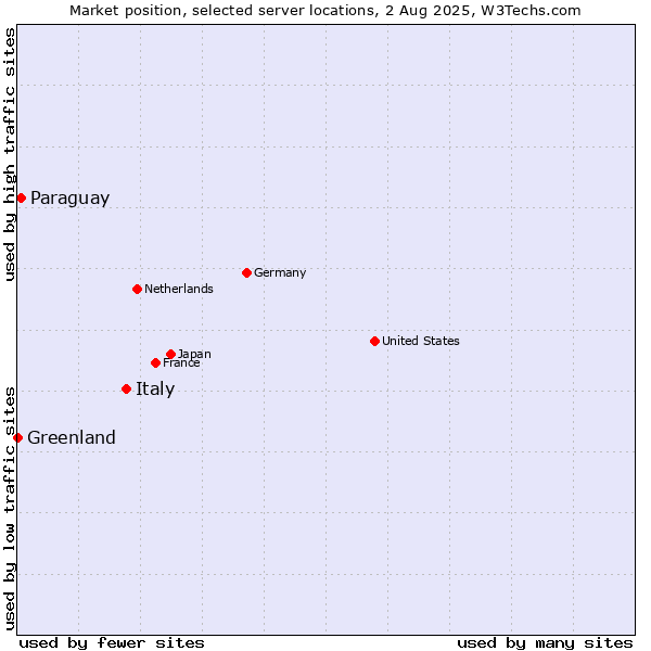 Market position of Italy vs. Paraguay vs. Greenland