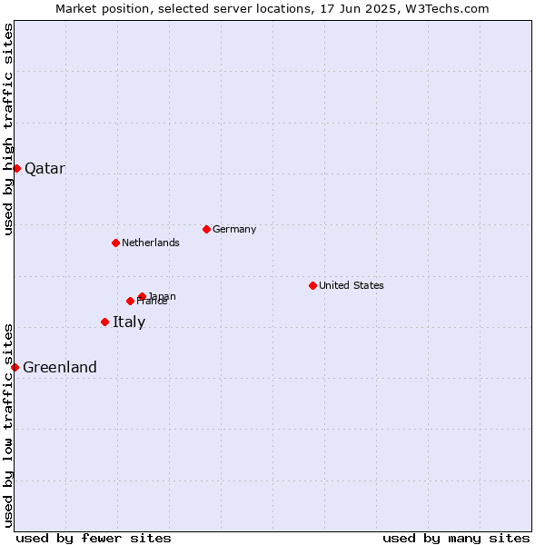 Market position of Italy vs. Qatar vs. Greenland