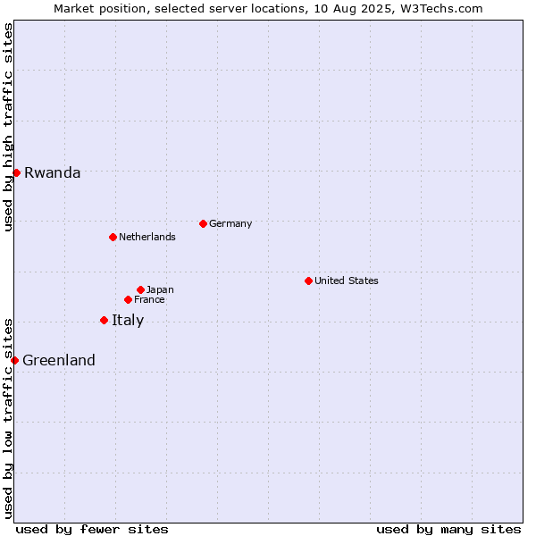 Market position of Italy vs. Rwanda vs. Greenland