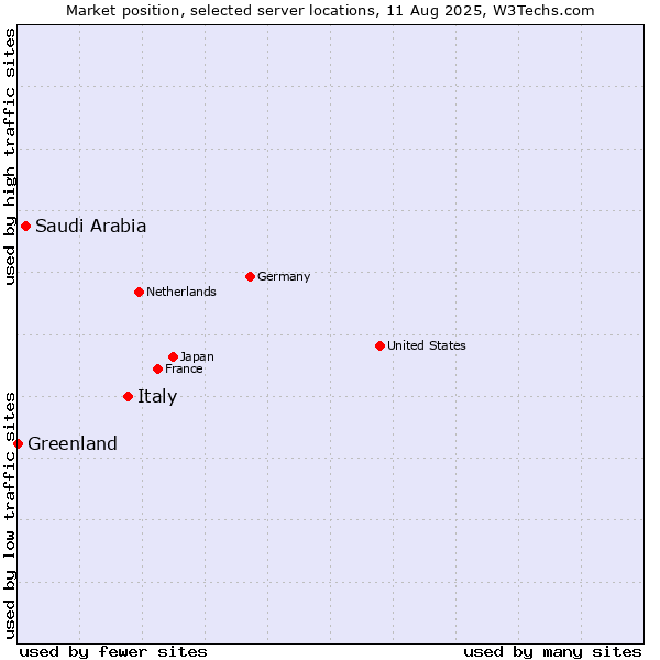 Market position of Italy vs. Saudi Arabia vs. Greenland