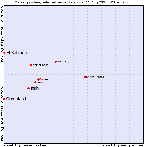 Market position of Italy vs. El Salvador vs. Greenland
