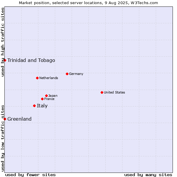 Market position of Italy vs. Trinidad and Tobago vs. Greenland