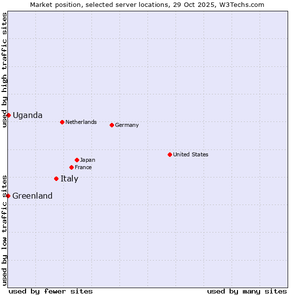 Market position of Italy vs. Uganda vs. Greenland