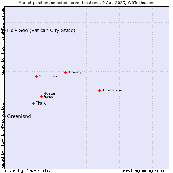 Market position of Italy vs. Holy See (Vatican City State) vs. Greenland