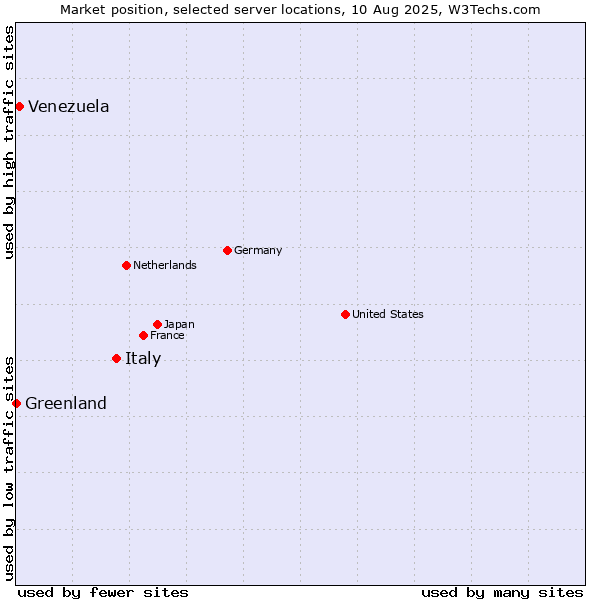 Market position of Italy vs. Venezuela vs. Greenland
