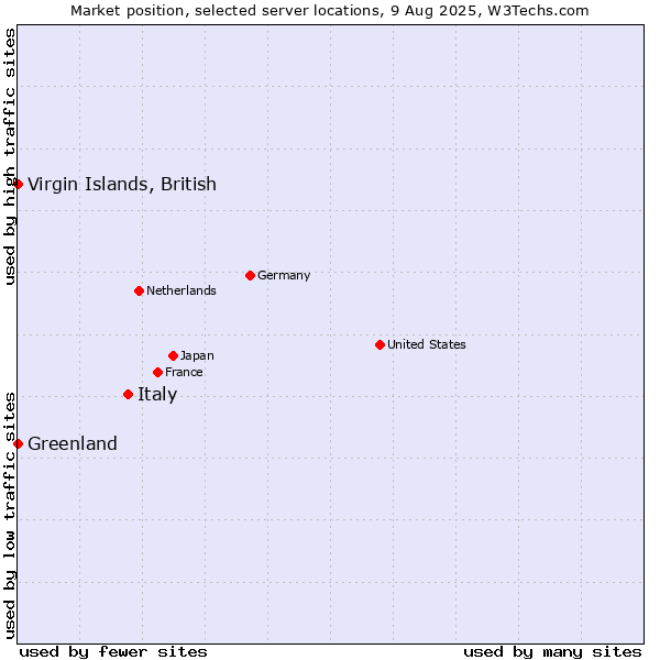 Market position of Italy vs. Virgin Islands, British vs. Greenland