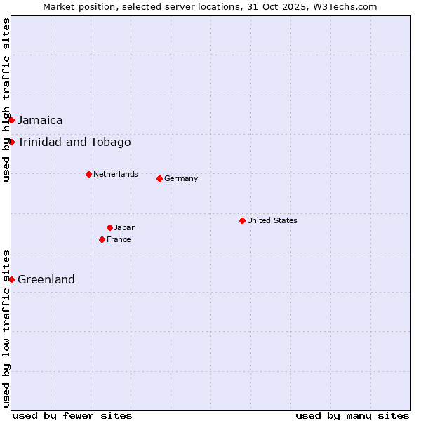 Market position of Jamaica vs. Trinidad and Tobago vs. Greenland