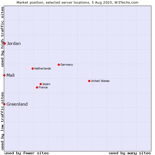 Market position of Jordan vs. Mali vs. Greenland