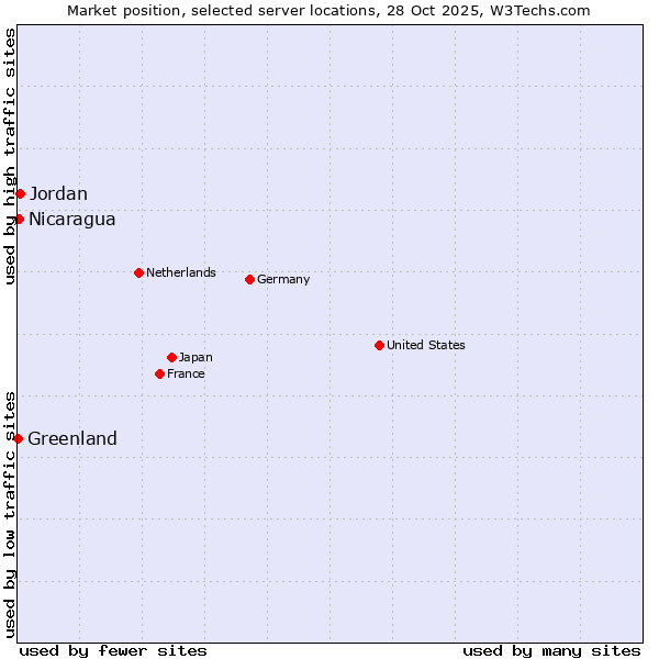 Market position of Jordan vs. Nicaragua vs. Greenland