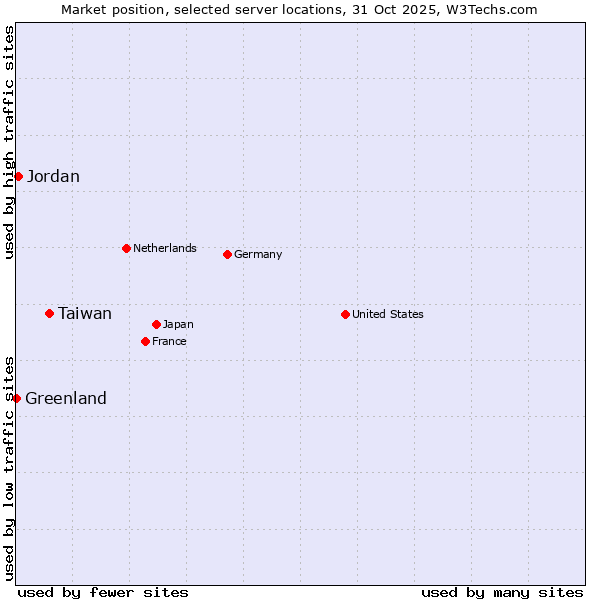 Market position of Taiwan vs. Jordan vs. Greenland