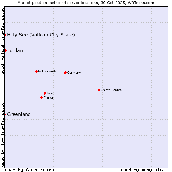 Market position of Jordan vs. Holy See (Vatican City State) vs. Greenland