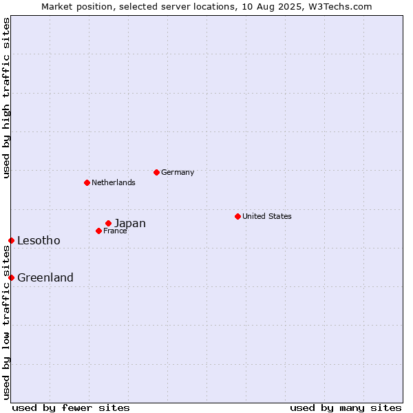 Market position of Japan vs. Lesotho vs. Greenland