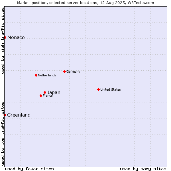 Market position of Japan vs. Monaco vs. Greenland