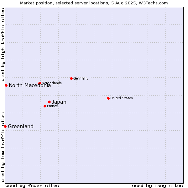 Market position of Japan vs. North Macedonia vs. Greenland