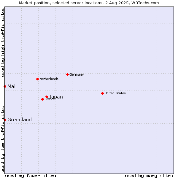 Market position of Japan vs. Mali vs. Greenland