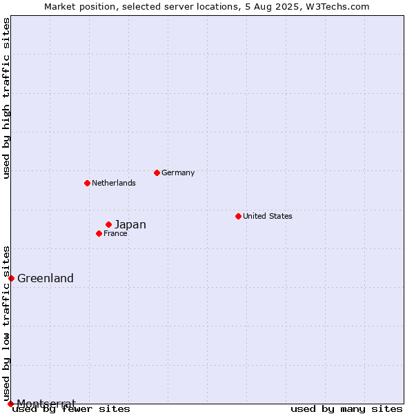 Market position of Japan vs. Greenland vs. Montserrat