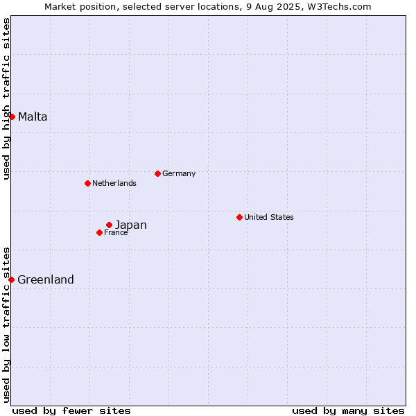 Market position of Japan vs. Malta vs. Greenland