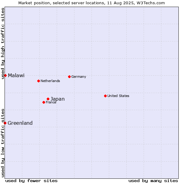 Market position of Japan vs. Malawi vs. Greenland