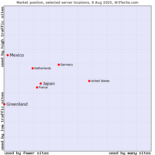 Market position of Japan vs. Mexico vs. Greenland