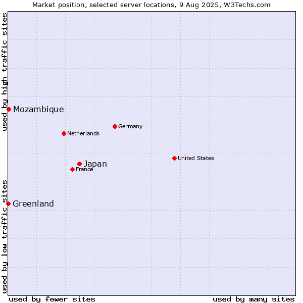 Market position of Japan vs. Mozambique vs. Greenland