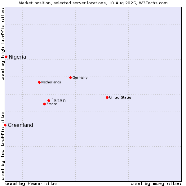Market position of Japan vs. Nigeria vs. Greenland