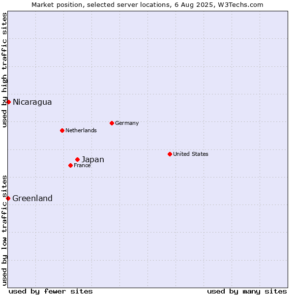 Market position of Japan vs. Nicaragua vs. Greenland