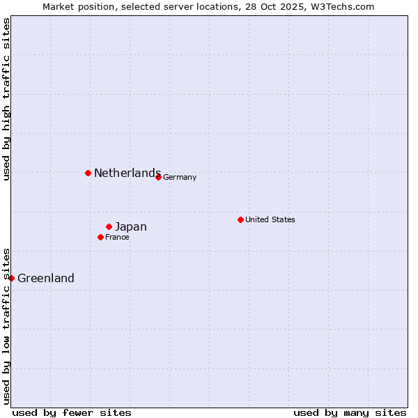Market position of Japan vs. Netherlands and territories vs. Greenland