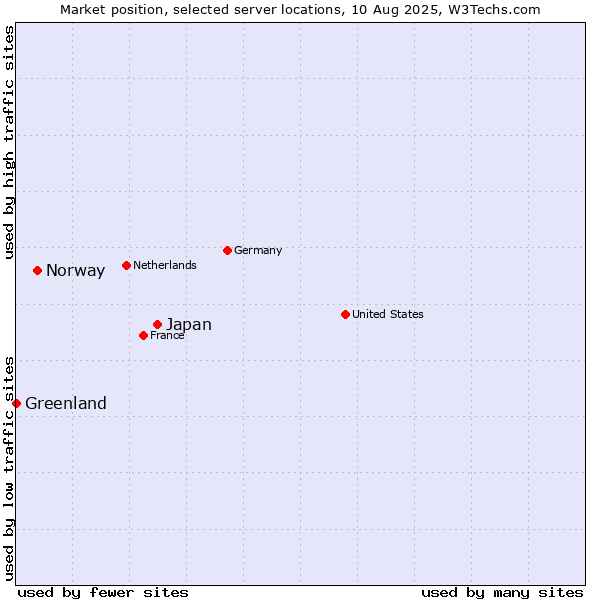 Market position of Japan vs. Norway vs. Greenland