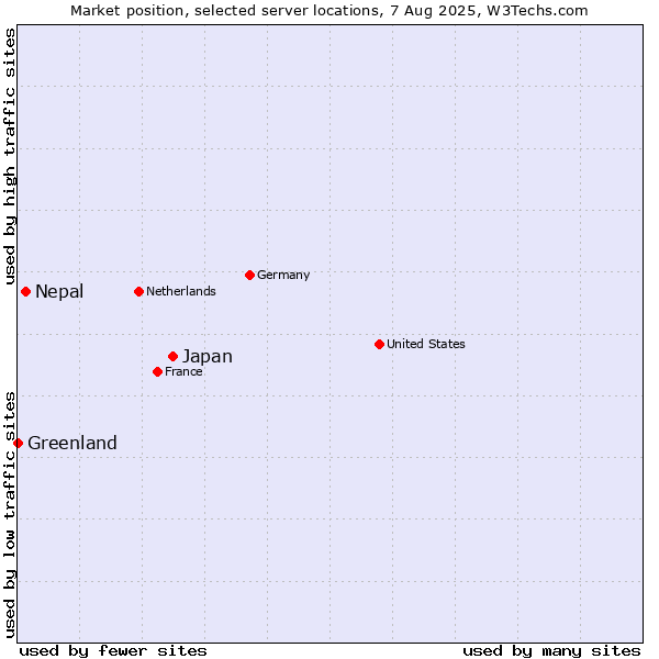 Market position of Japan vs. Nepal vs. Greenland