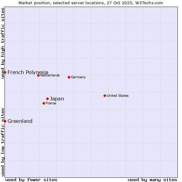 Market position of Japan vs. French Polynesia vs. Greenland