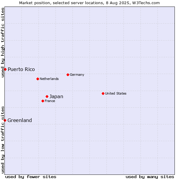 Market position of Japan vs. Puerto Rico vs. Greenland