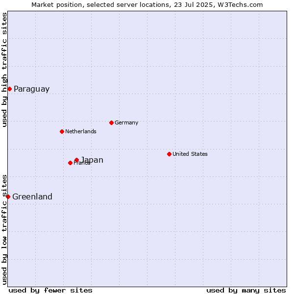 Market position of Japan vs. Paraguay vs. Greenland