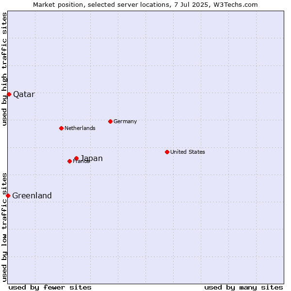 Market position of Japan vs. Qatar vs. Greenland