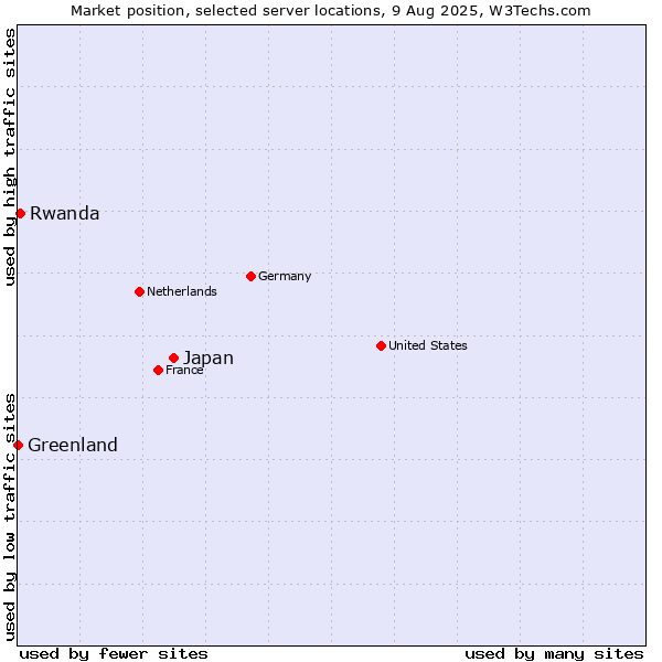 Market position of Japan vs. Rwanda vs. Greenland