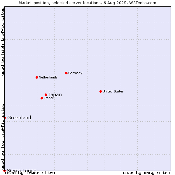 Market position of Japan vs. Greenland vs. Sierra Leone