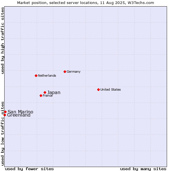 Market position of Japan vs. San Marino vs. Greenland
