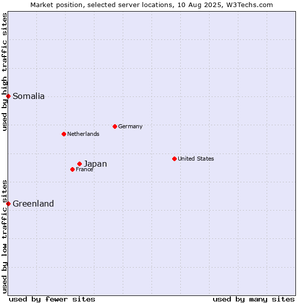 Market position of Japan vs. Greenland vs. Somalia
