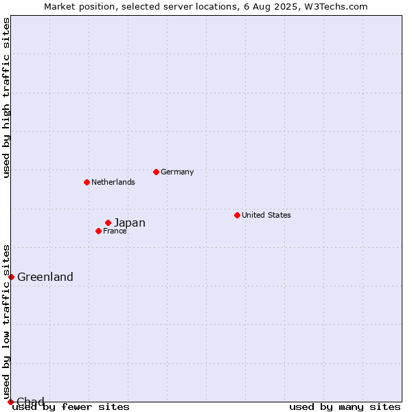 Market position of Japan vs. Greenland vs. Chad