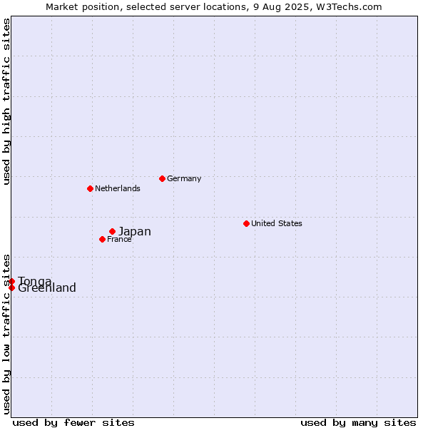 Market position of Japan vs. Greenland vs. Tonga