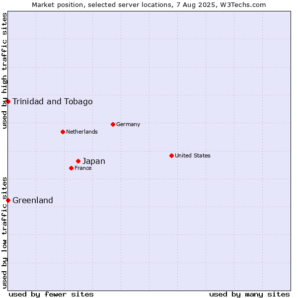Market position of Japan vs. Trinidad and Tobago vs. Greenland
