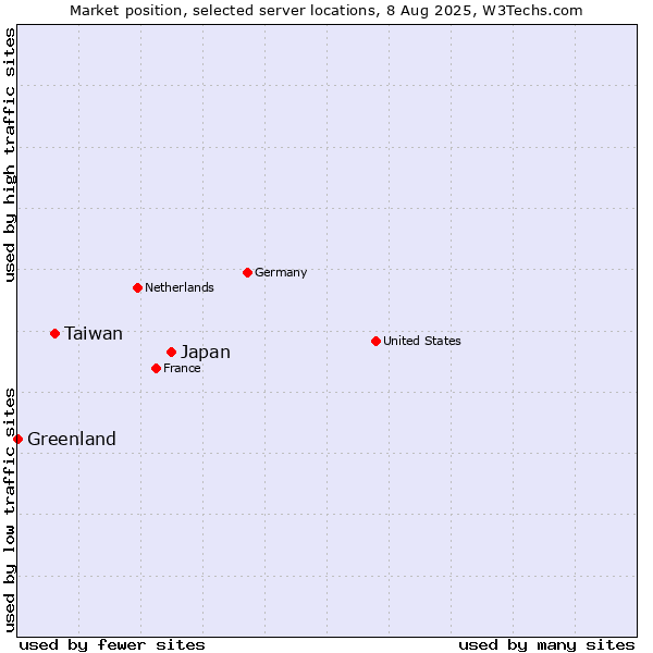 Market position of Japan vs. Taiwan vs. Greenland