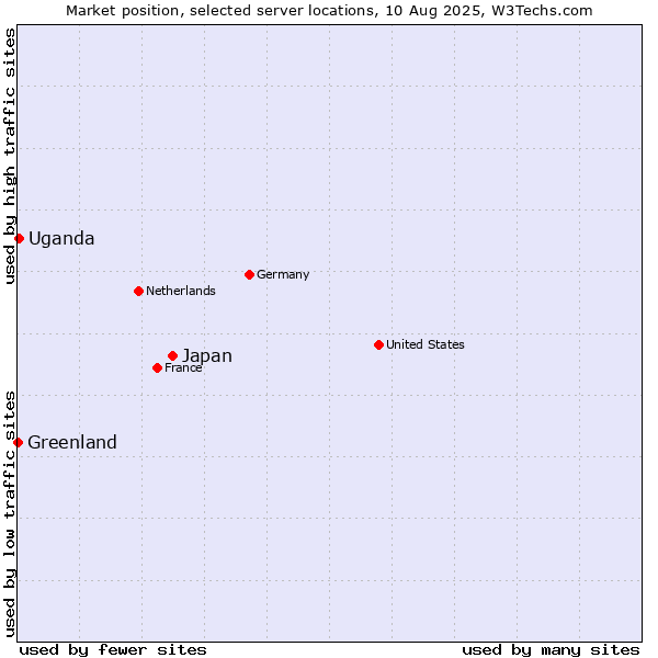 Market position of Japan vs. Uganda vs. Greenland