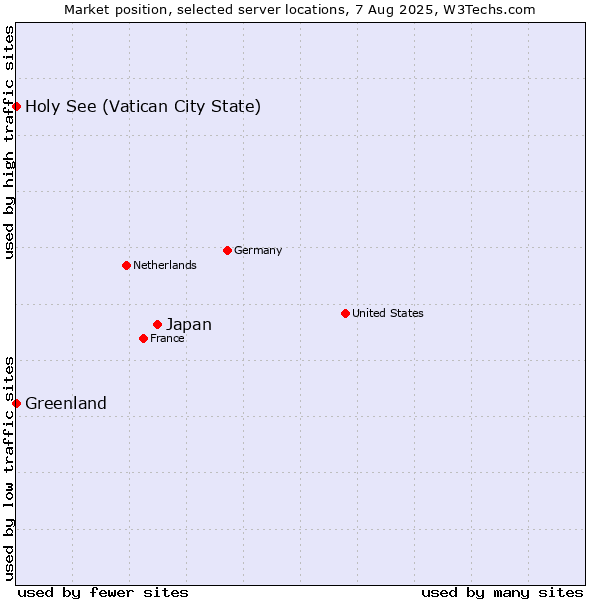 Market position of Japan vs. Holy See (Vatican City State) vs. Greenland