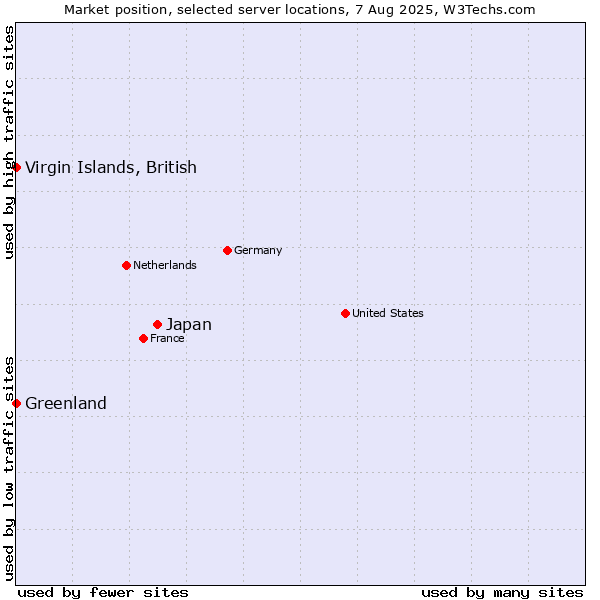 Market position of Japan vs. Virgin Islands, British vs. Greenland